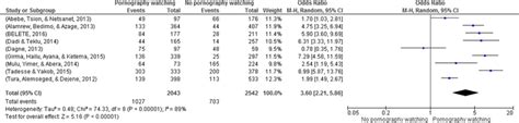 Lower rates of <b>pornography</b> use among females were reported under this study as compared to males. . Pornography in ethiopia